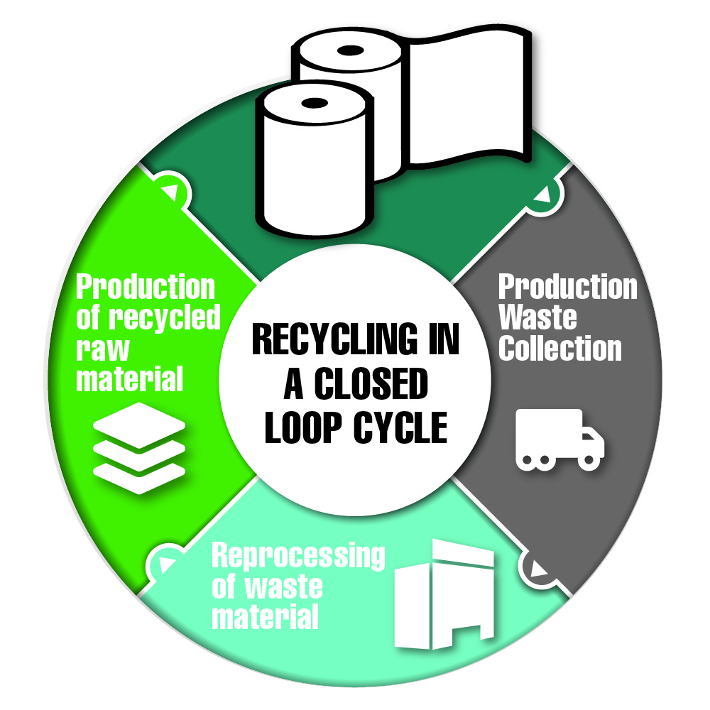 Recycling In a closed loop cycle